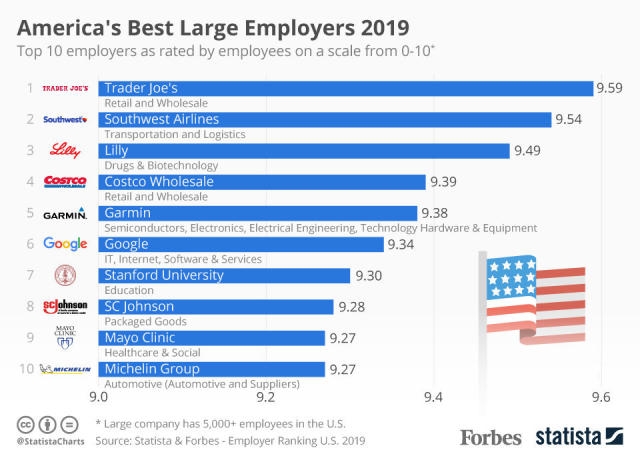 The best companies for employees in 2019. (Source: Statista)