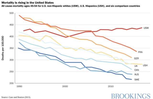 Mortality rising in the U.S.