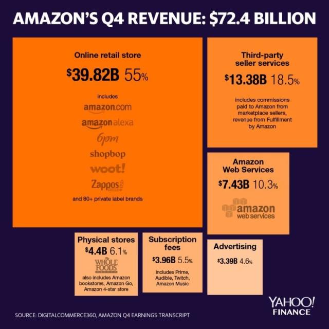 Amazon makes money in a lot of ways. (Graphic: David Foster/Yahoo Finance)
