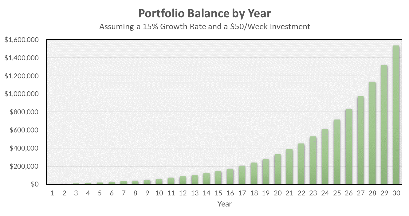 Portfolio balance growth by year when investing 50 dollars per week.