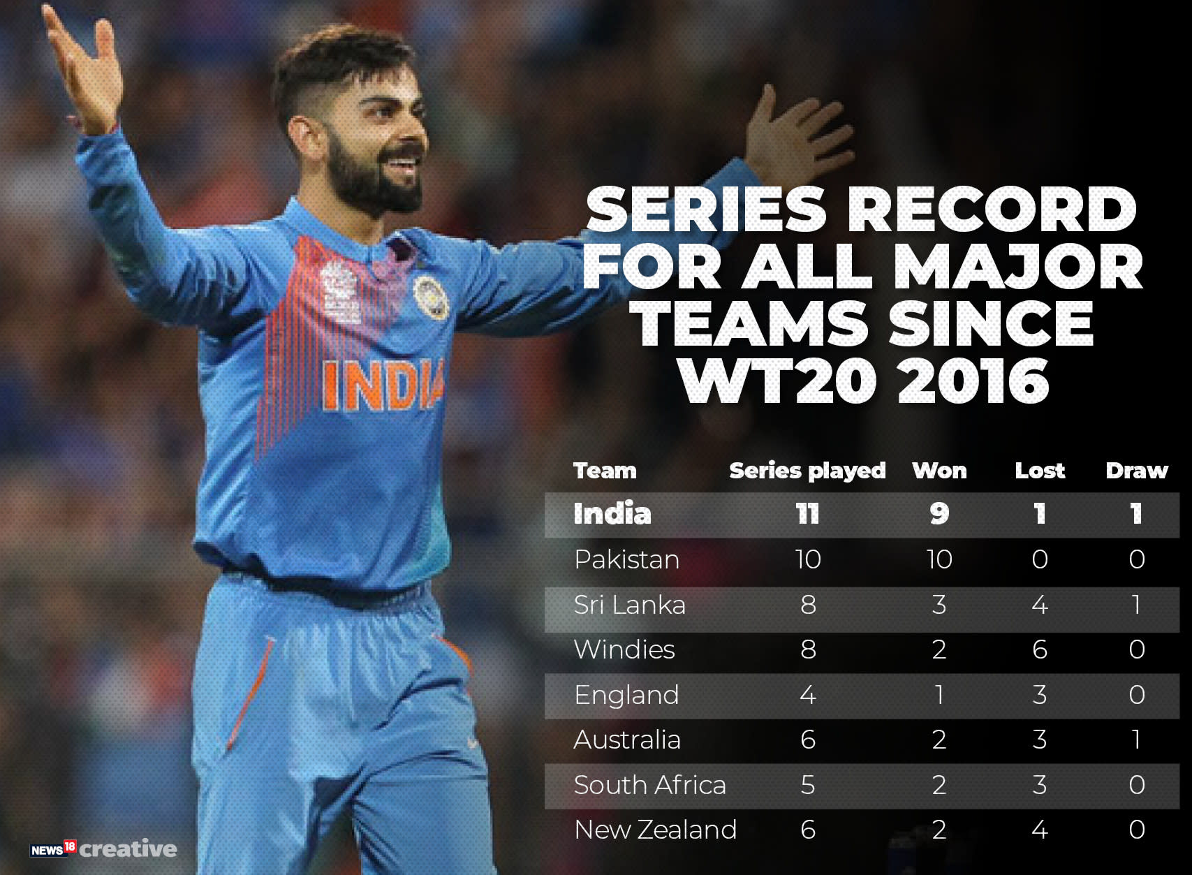 India Vs Australia In Numbers India S Recent T20 Success Makes