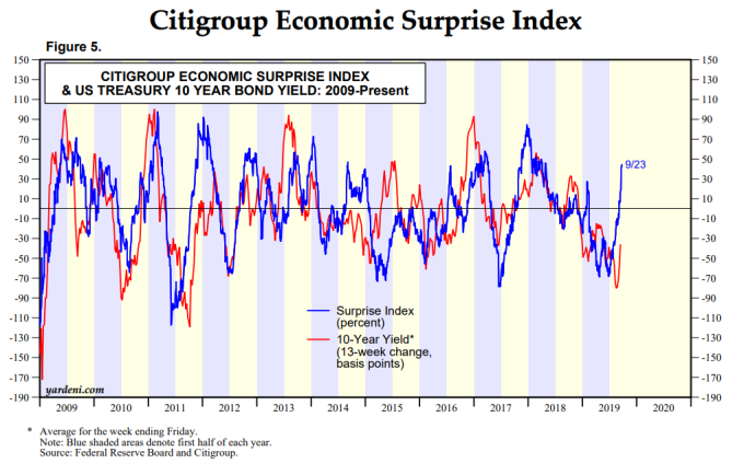 藍: 花旗  紅:10年美債殖利率13周變化 (來源: MarketWatch)