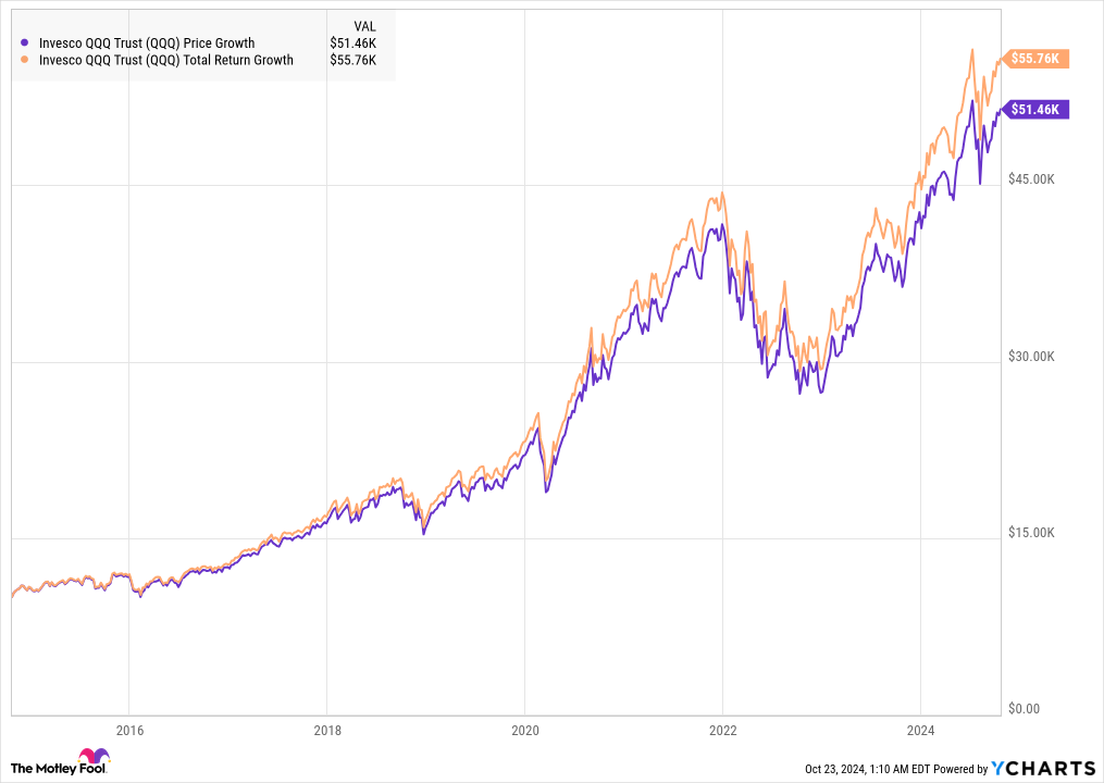 QQQ Chart