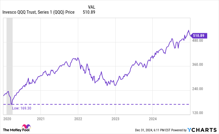 QQQ Chart