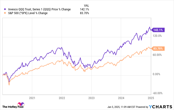 QQQ Chart