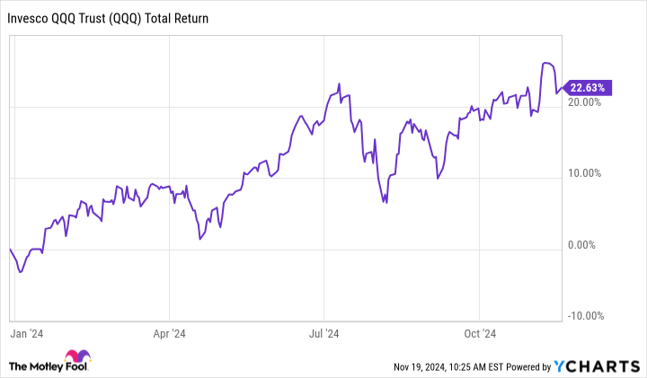 QQQ Total Return Level Chart