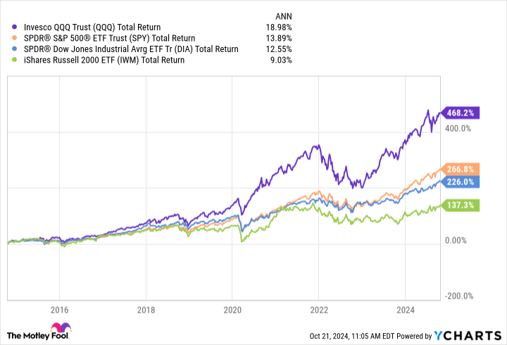 QQQ Total Return Level Chart