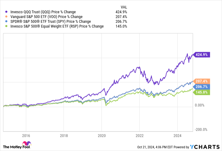 QQQ Chart