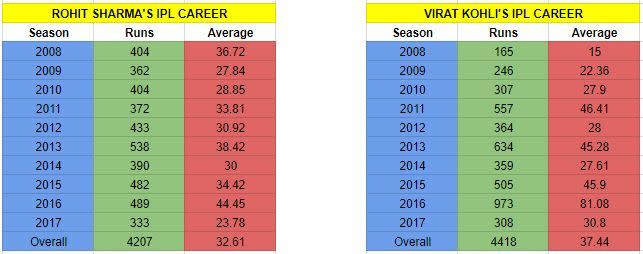 Rohit Sharma Vs Virat Kohli Who Is A Better Player Yahoo Cricket