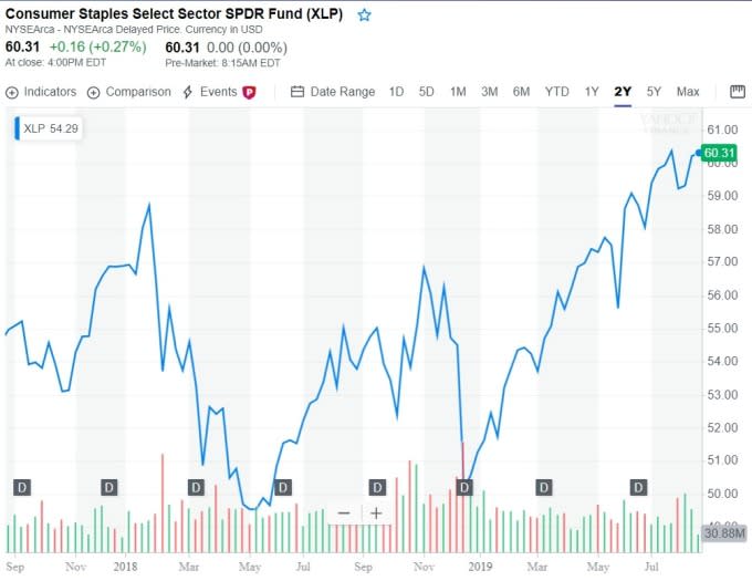 SPDR消費者日常必需品類股 ETF (XLP-US)  (圖:Yahoo Finance)