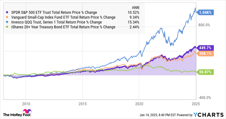 SPY Total Return Price Chart