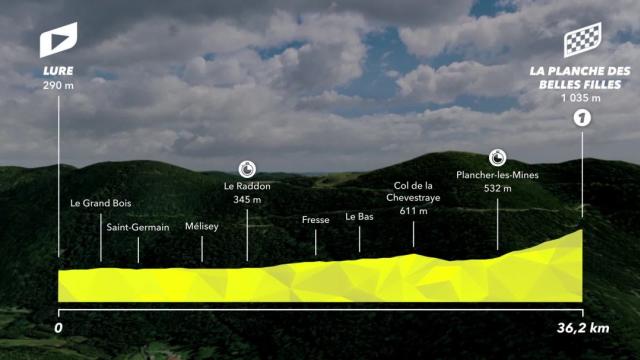 Cyclisme Tour De France Le Profil De La 20e Etape Lure La Planche Des Belles Filles